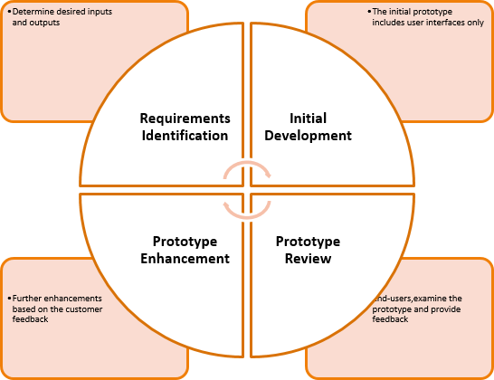 Prototyping and Architecture Design